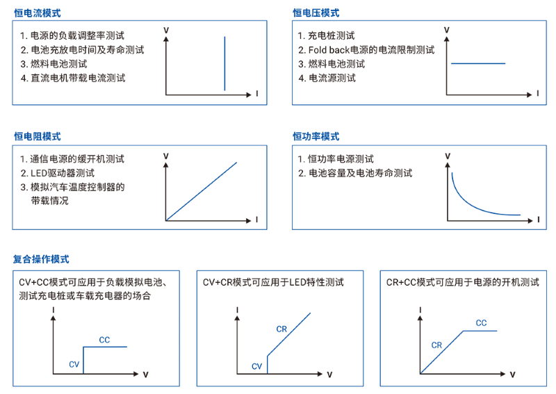 可编程直流电⼦负载具有CV/CC/CR/CP基本负载定态模式