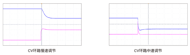 CV环路反馈速度可调