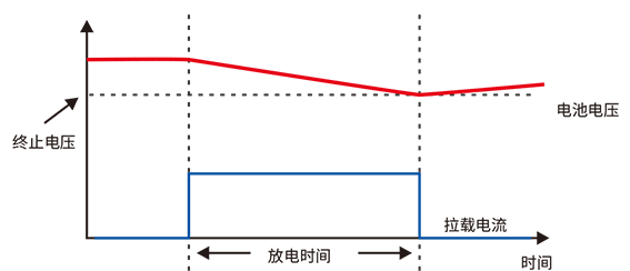 电子负载可使用CC、CR或者CP模式对电池进行放电